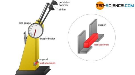 impact testing meaning|charpy impact chart.